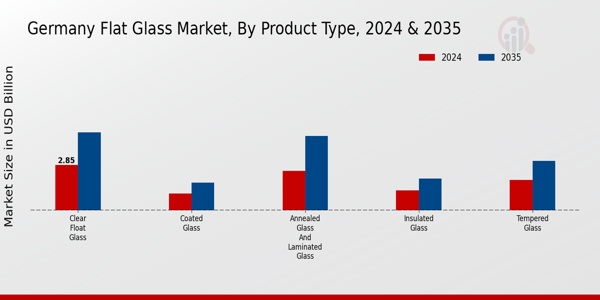 Flat Glass Market Product Type Insights