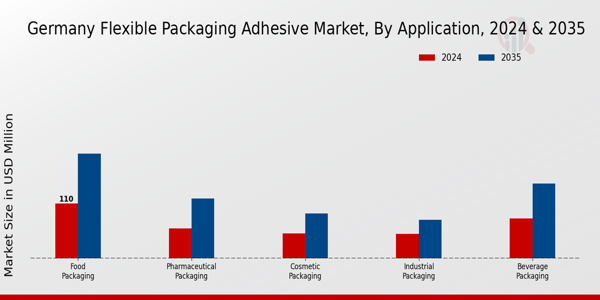 Germany Flexible Packaging Adhesive Market Segment