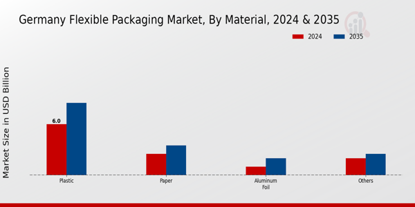 Germany Flexible Packaging Market Segment