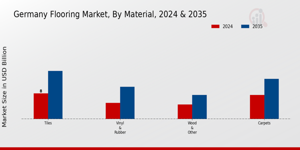 Germany Flooring Market Segment