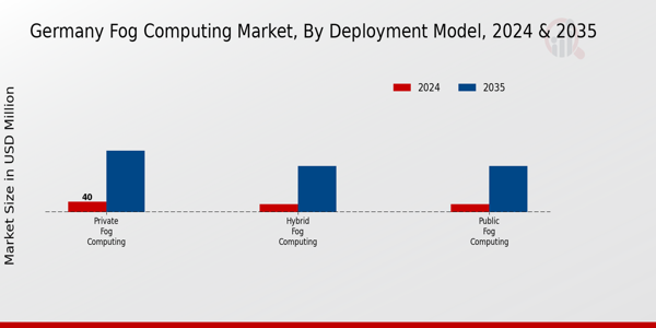 Germany Fog Computing Market Segment