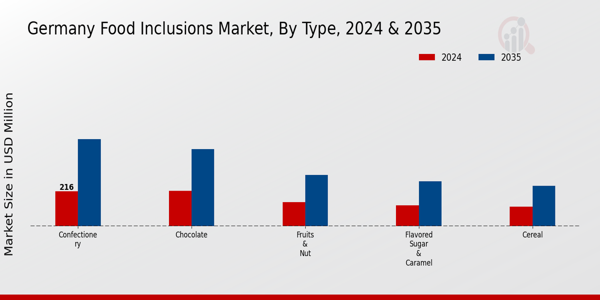Germany Food Inclusions Market Segment