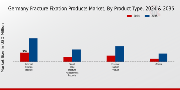 Germany Fracture Fixation Products Market Segment