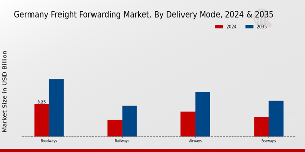 Germany Freight Forwarding Market Segment
