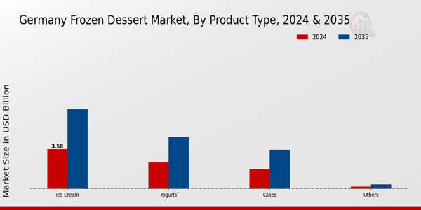 Germany Frozen Dessert Market Product Type Insights