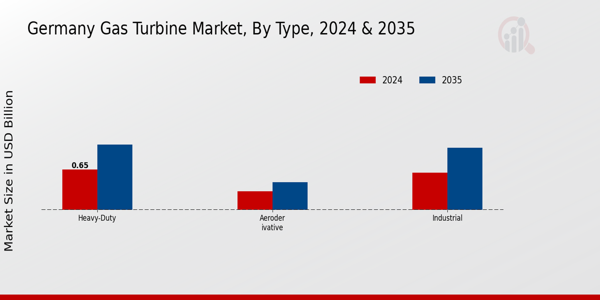Germany Gas Turbine Market Segment