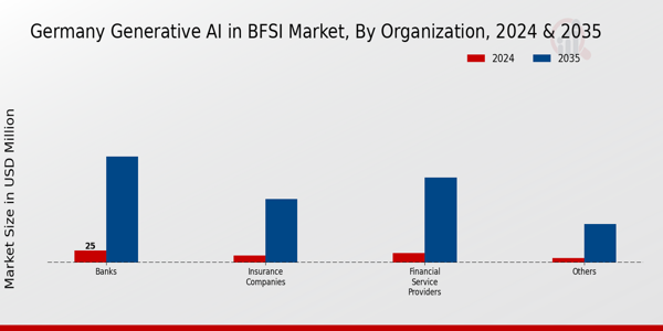 Germany Generative AI in BFSI Market Segment