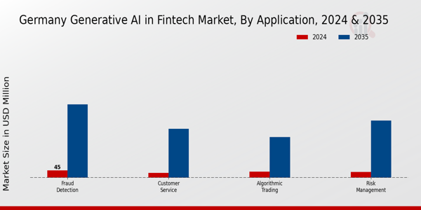 Germany Generative AI in Fintech Market Segment