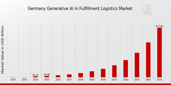 Germany Generative Ai In Fulfillment Logistics Market size