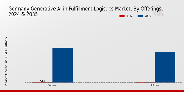 Germany Generative Ai In Fulfillment Logistics Market Segment