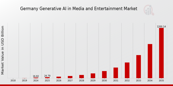 Germany Generative AI in Media and Entertainment Market size