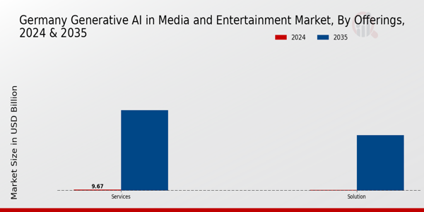 Germany Generative AI in Media and Entertainment Market Segment