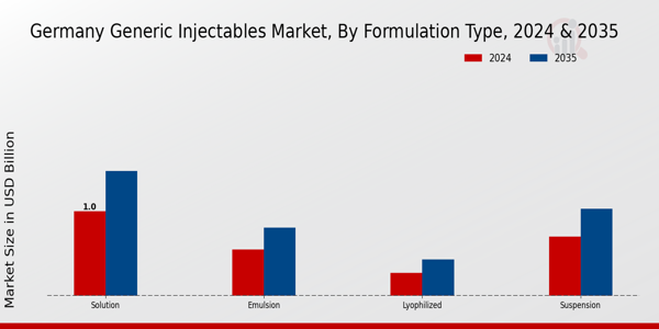 Generic Injectables Market Formulation Type Insights