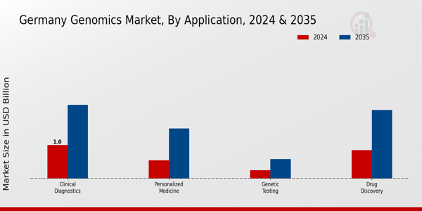 Germany Genomics Market Segment