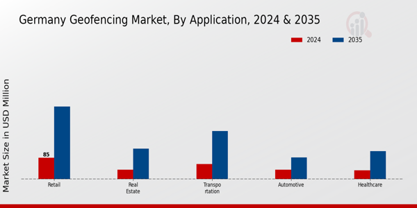 Germany Geofencing Market Segment