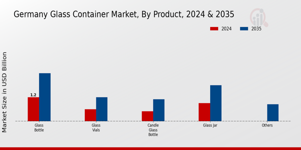 Germany Glass Container Market Segment