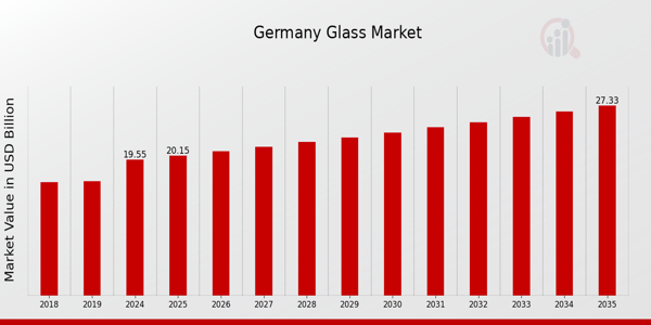 Germany Glass Market size