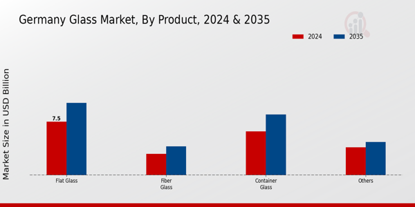 Germany Glass Market Segment