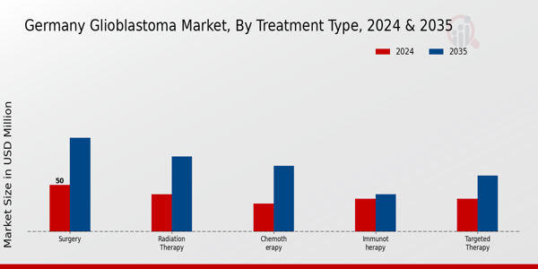 Germany Glioblastoma Market Segment