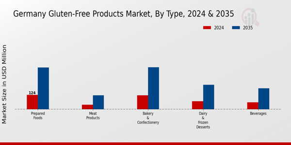 Germany Gluten Free Products Market Segment