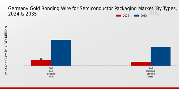 Germany Gold Bonding Wire for Semiconductor Packaging Market Segment