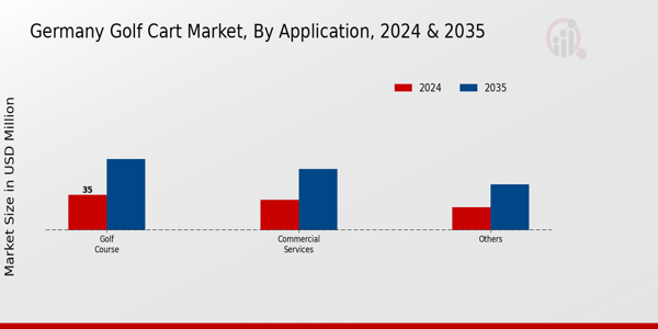 Golf Cart Market Segmentation