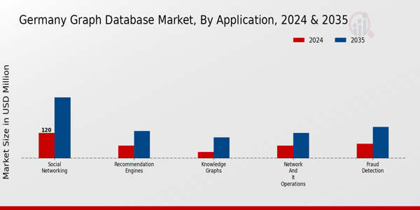 Germany Graph Database Market Application Insights