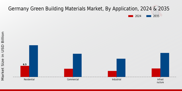 Germany Green Building Materials Market Segment