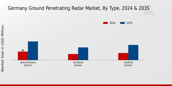 Germany Ground Penetrating Radar Market Segment