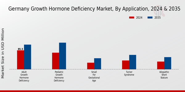 Germany Growth Hormone Deficiency Market Segment