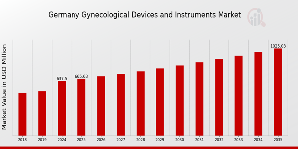 Germany Gynecological Devices Instruments Market size