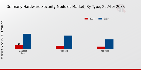 Germany Hardware Security Modules Market Segment