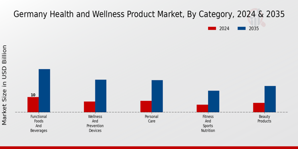 Germany Health and Wellness Products Market Segment