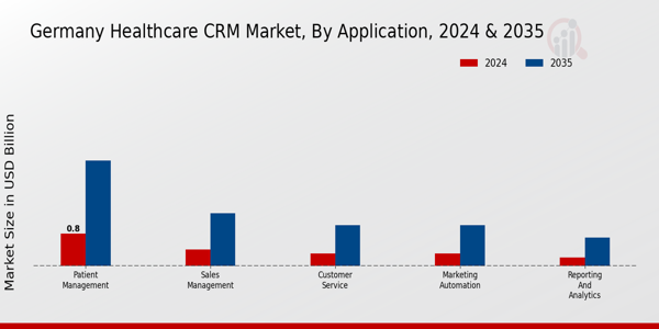 Healthcare CRM Market Application Insights
