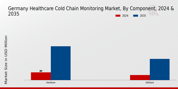 Germany Healthcare Cold Chain Monitoring Market Segment