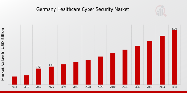 Germany Healthcare Cyber Security Market size