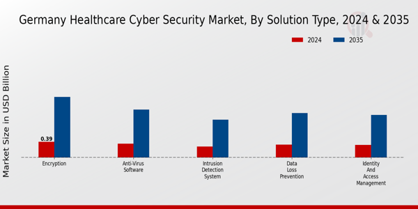 Germany Healthcare Cyber Security Market Segment