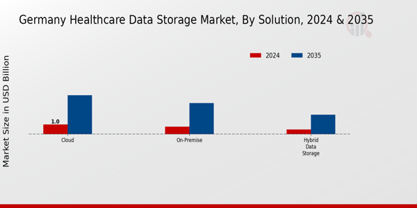 Germany Healthcare Data Storage Market Segment