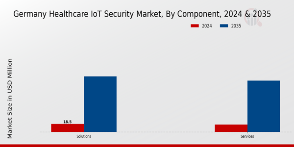 Germany Healthcare IoT Security Market Segment