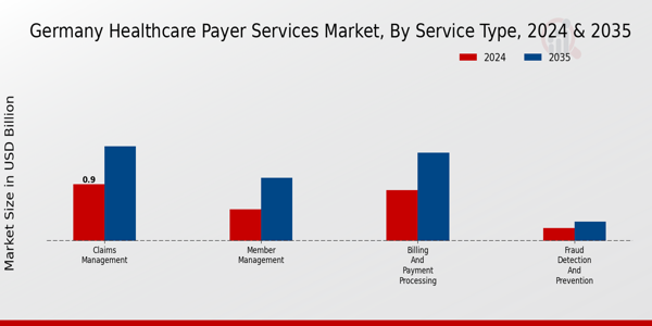 Germany Healthcare Payer Services Market Segment