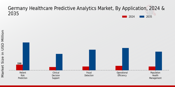 Germany Healthcare Predictive Analytics Market Segment