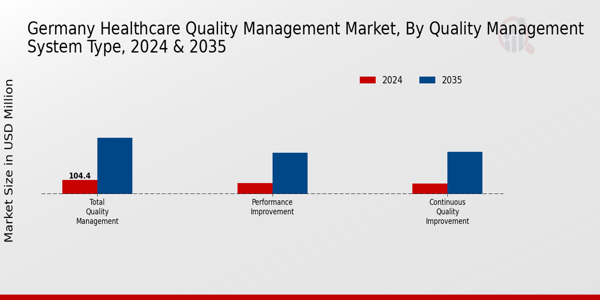 Germany Healthcare Quality Management Market by type