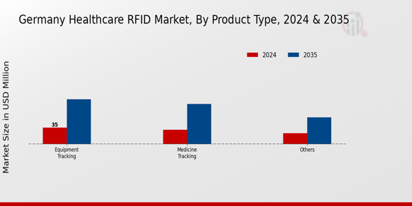 Germany Healthcare RFID Market Segment