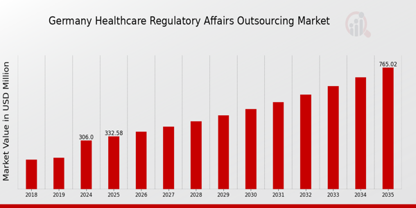 Germany Healthcare Regulatory Affairs Outsourcing Market Overview