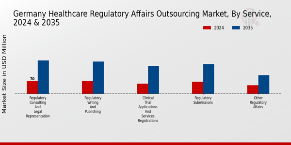 Healthcare Regulatory Affairs Outsourcing Market Service Insights