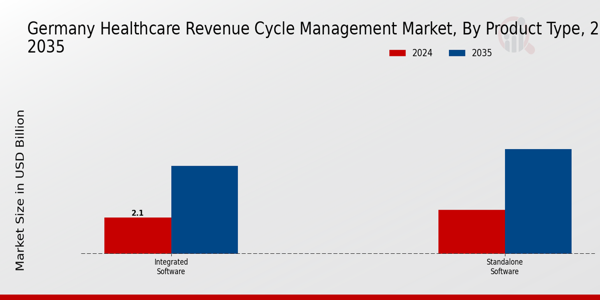 Germany Healthcare Revenue Cycle Management Market Segment