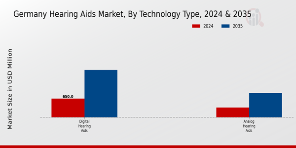 Germany Hearing Aids Market Segment