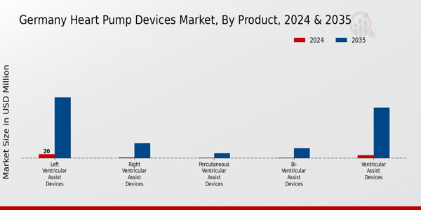 Germany Heart Pump Devices Market Segment