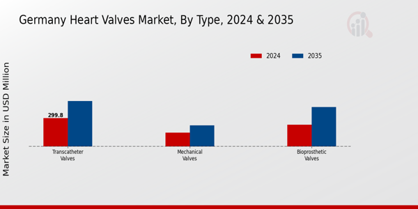Germany Heart Valves Market Segment