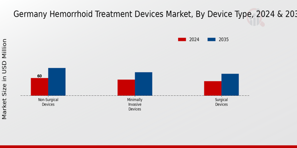Hemorrhoid Treatment Devices Market Device Type Insights